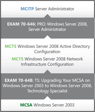Microsoft Certified Systems Administrator (MCSA) получение сертификата Microsoft Certified IT Professional (MCITP): Server Administrator