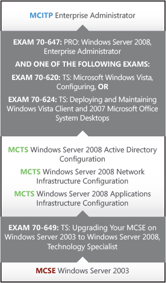 Microsoft Certified Systems Engineer (MCSE) получение сертификата Microsoft Certified IT Professional (MCITP): Enterprise Administrator