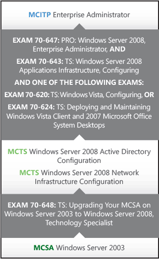 Microsoft Certified Systems Administrator (MCSA) получение сертификата Microsoft Certified IT Professional (MCITP): Enterprise Administrator
